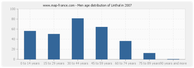 Men age distribution of Linthal in 2007