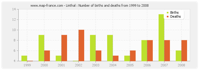 Linthal : Number of births and deaths from 1999 to 2008