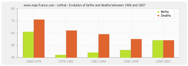 Linthal : Evolution of births and deaths between 1968 and 2007
