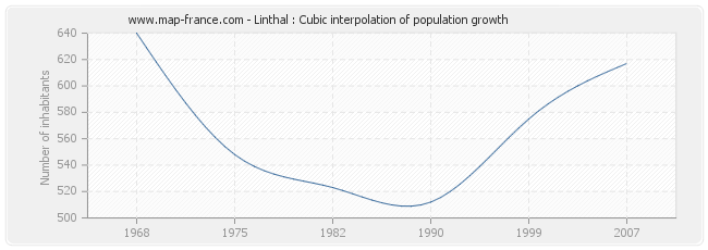 Linthal : Cubic interpolation of population growth