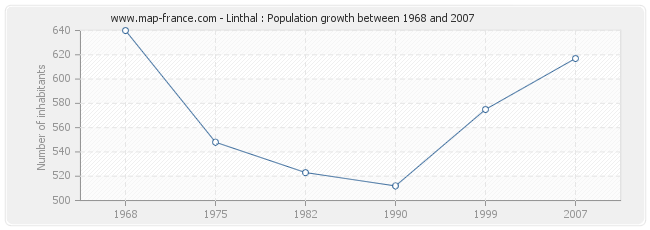 Population Linthal