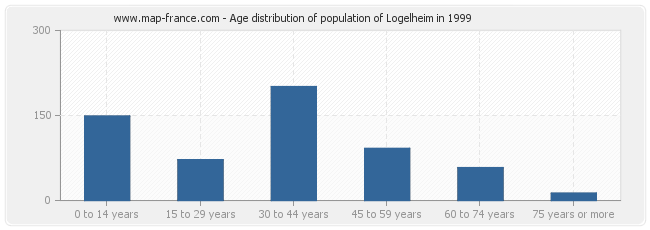 Age distribution of population of Logelheim in 1999