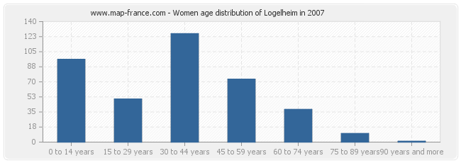 Women age distribution of Logelheim in 2007