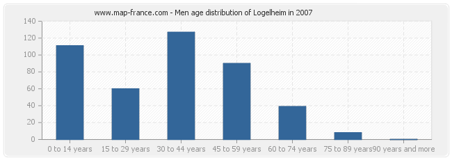 Men age distribution of Logelheim in 2007