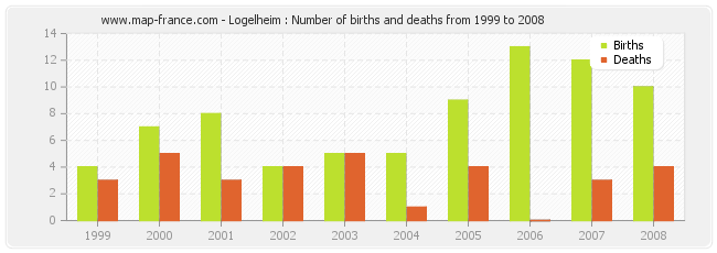 Logelheim : Number of births and deaths from 1999 to 2008