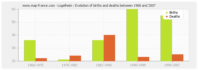 Logelheim : Evolution of births and deaths between 1968 and 2007
