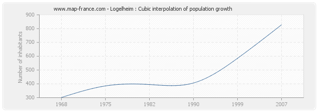 Logelheim : Cubic interpolation of population growth