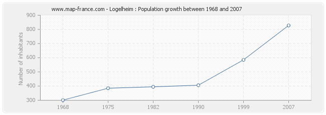 Population Logelheim