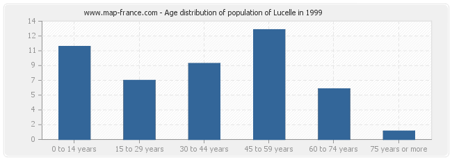 Age distribution of population of Lucelle in 1999