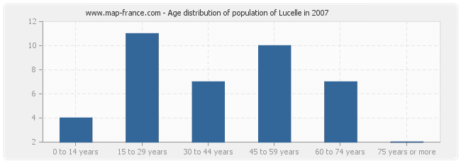 Age distribution of population of Lucelle in 2007