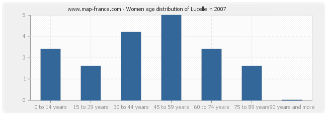 Women age distribution of Lucelle in 2007