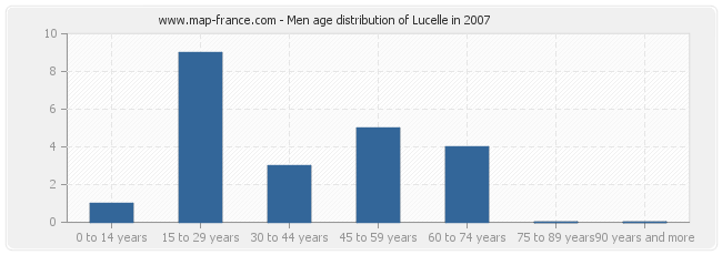 Men age distribution of Lucelle in 2007