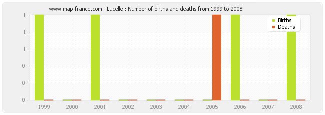 Lucelle : Number of births and deaths from 1999 to 2008