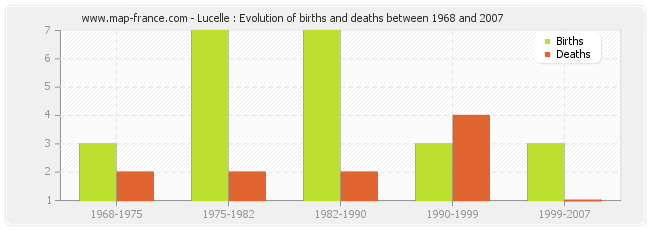 Lucelle : Evolution of births and deaths between 1968 and 2007