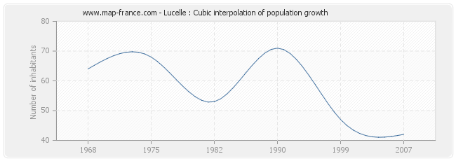 Lucelle : Cubic interpolation of population growth