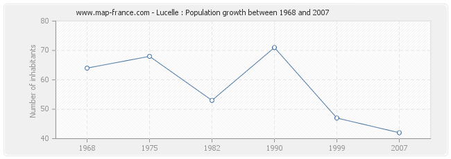 Population Lucelle