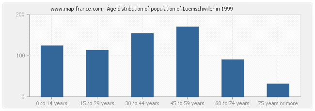 Age distribution of population of Luemschwiller in 1999