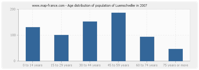 Age distribution of population of Luemschwiller in 2007