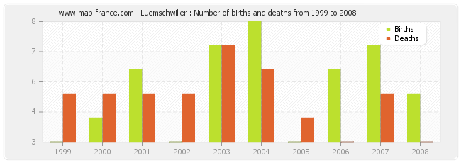Luemschwiller : Number of births and deaths from 1999 to 2008