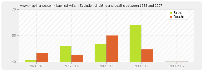 Luemschwiller : Evolution of births and deaths between 1968 and 2007