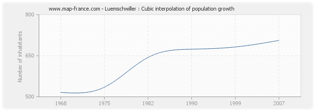 Luemschwiller : Cubic interpolation of population growth