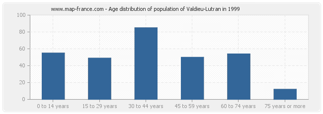 Age distribution of population of Valdieu-Lutran in 1999