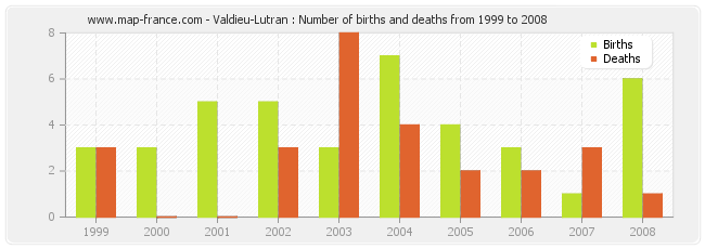 Valdieu-Lutran : Number of births and deaths from 1999 to 2008