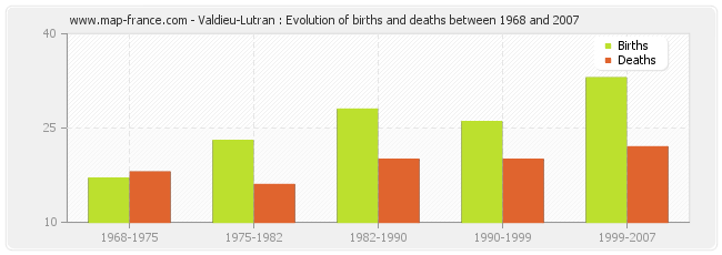Valdieu-Lutran : Evolution of births and deaths between 1968 and 2007