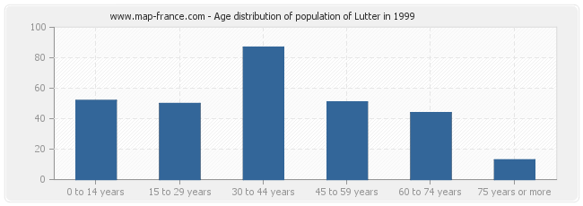 Age distribution of population of Lutter in 1999