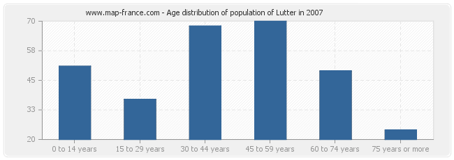 Age distribution of population of Lutter in 2007