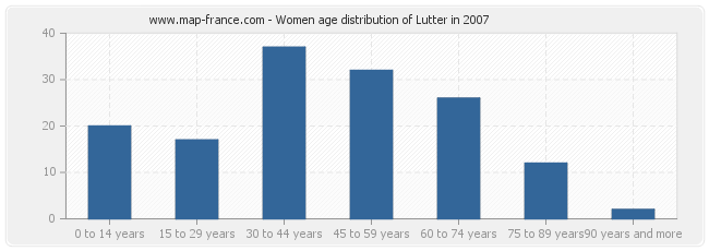 Women age distribution of Lutter in 2007
