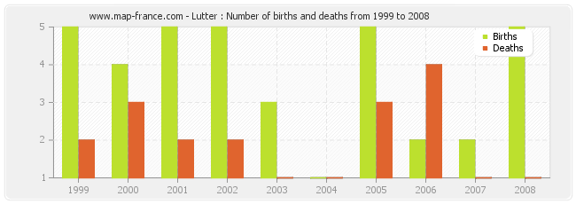 Lutter : Number of births and deaths from 1999 to 2008