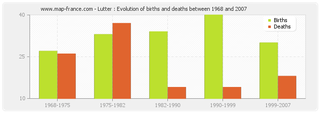 Lutter : Evolution of births and deaths between 1968 and 2007