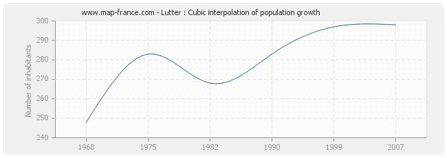 Lutter : Cubic interpolation of population growth