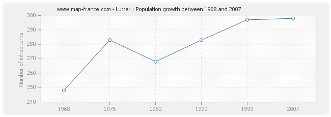 Population Lutter