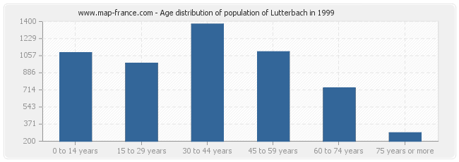 Age distribution of population of Lutterbach in 1999