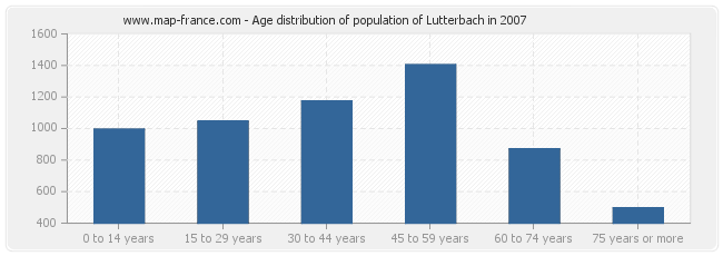 Age distribution of population of Lutterbach in 2007