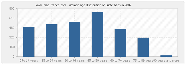Women age distribution of Lutterbach in 2007