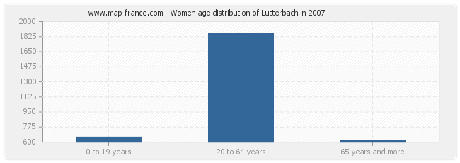 Women age distribution of Lutterbach in 2007