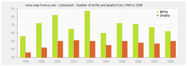 Lutterbach : Number of births and deaths from 1999 to 2008