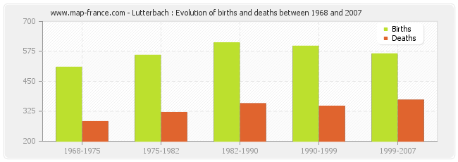 Lutterbach : Evolution of births and deaths between 1968 and 2007