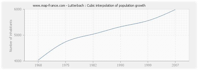 Lutterbach : Cubic interpolation of population growth