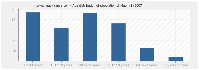 Age distribution of population of Magny in 2007