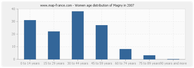 Women age distribution of Magny in 2007