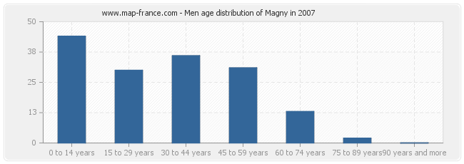 Men age distribution of Magny in 2007