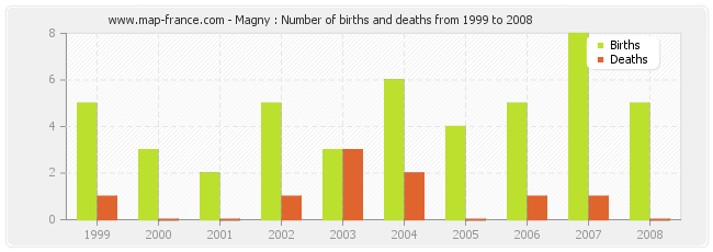 Magny : Number of births and deaths from 1999 to 2008