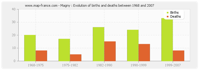 Magny : Evolution of births and deaths between 1968 and 2007