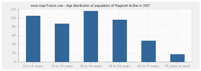Age distribution of population of Magstatt-le-Bas in 2007