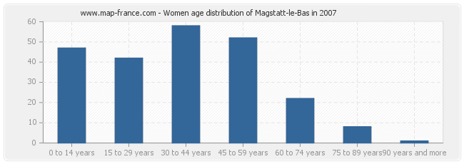 Women age distribution of Magstatt-le-Bas in 2007