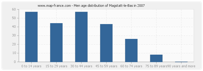 Men age distribution of Magstatt-le-Bas in 2007